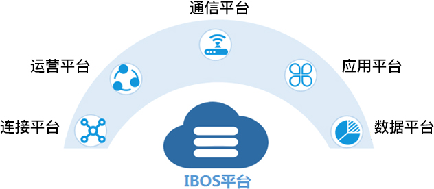 物聯(lián)卡管理IBOS平臺