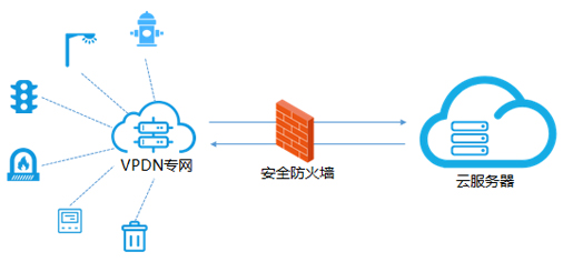 VPDN卡介紹