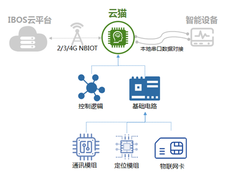 通訊模組原理